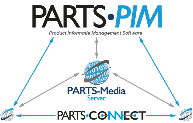 PARTS, PARTS-PIM, PARTS-Commerce, PARTS-Connect en PARTS-Media server